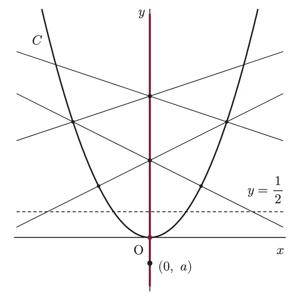 2008年九州大学文系数学 第2問 解答の方針の図