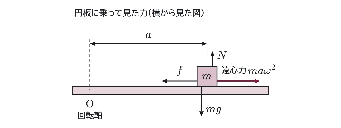 2008年九州大学物理 第1問 解答の方針の図
