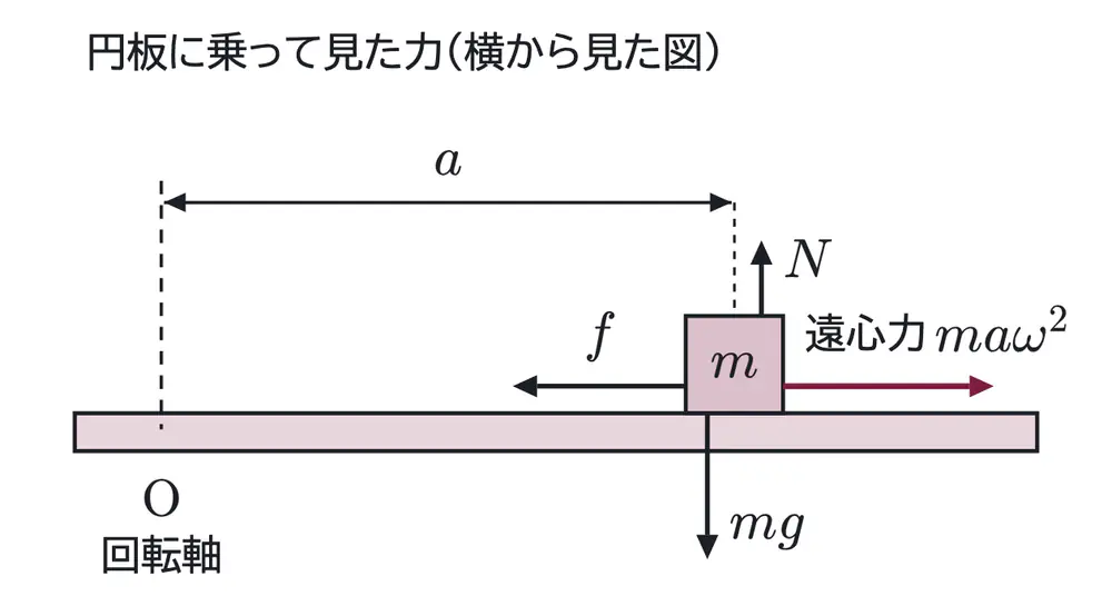 2008年九州大学物理 第1問 解答の方針の図