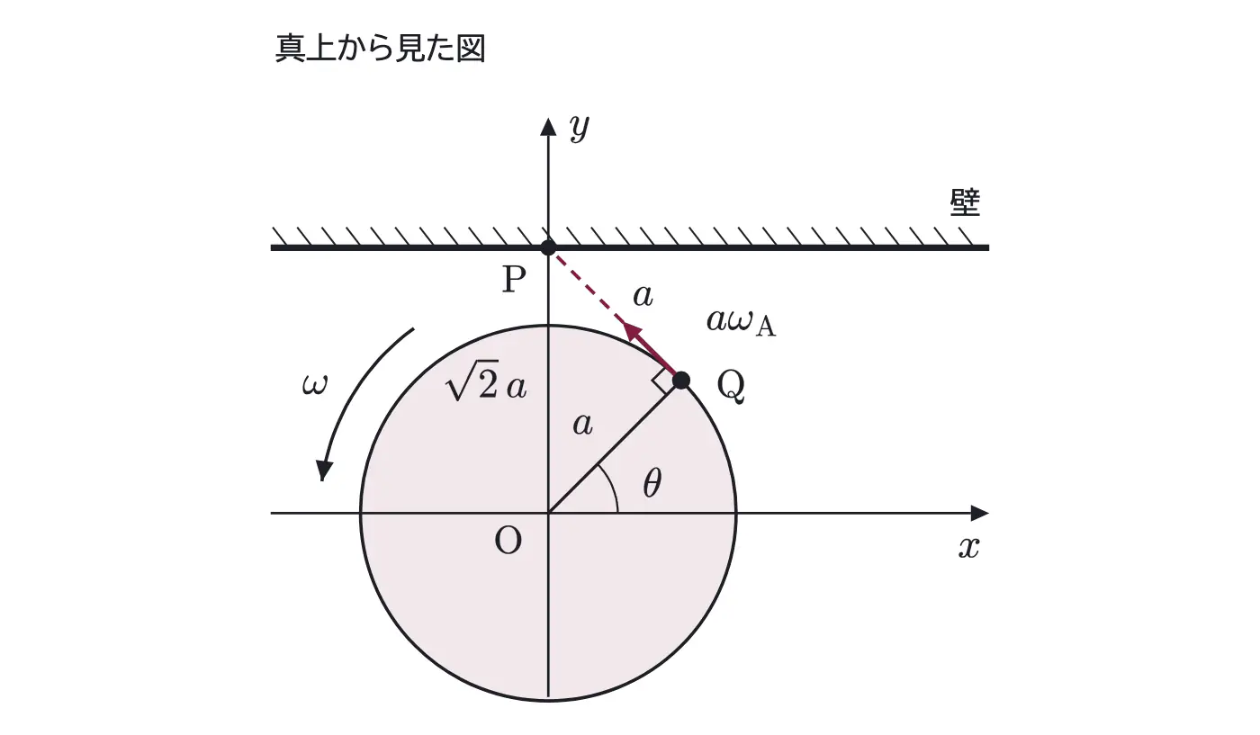 2008年九州大学物理 第1問 解答の方針の図