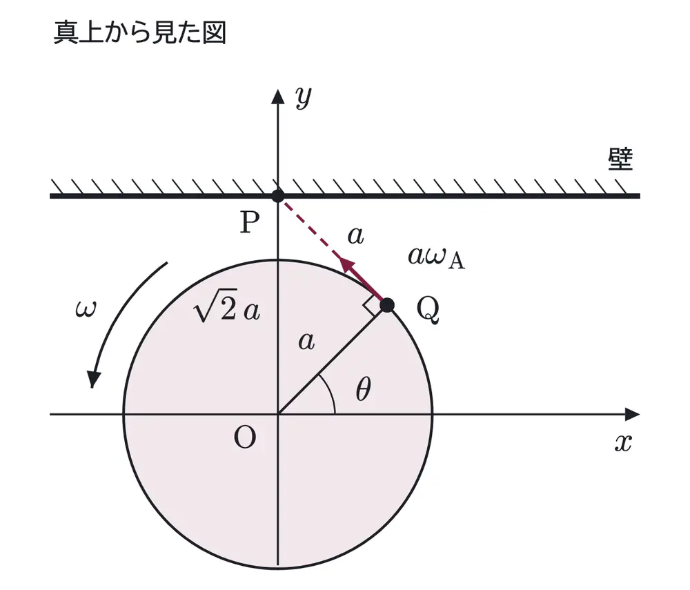 2008年九州大学物理 第1問 解答の方針の図