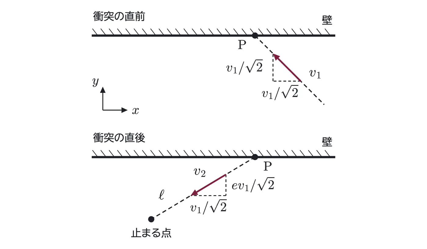 2008年九州大学物理 第1問 解答の方針の図