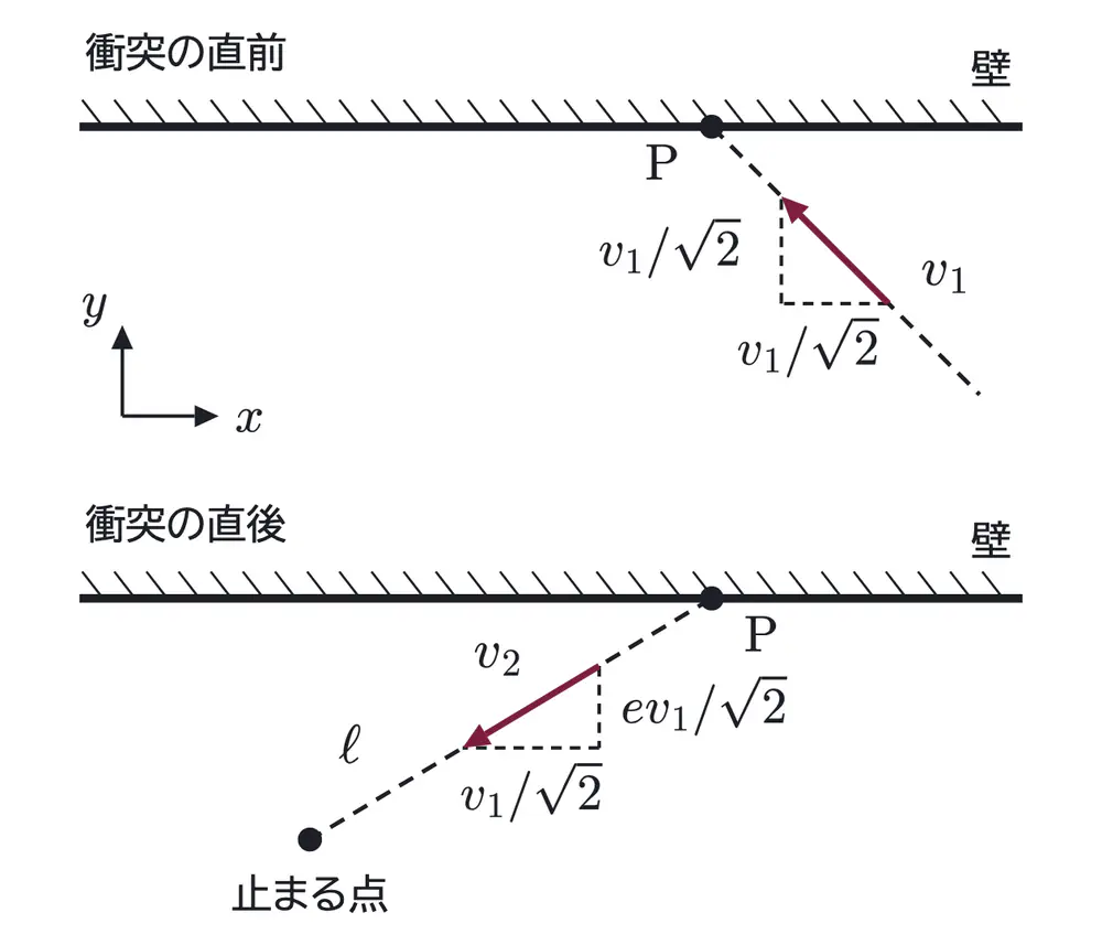2008年九州大学物理 第1問 解答の方針の図