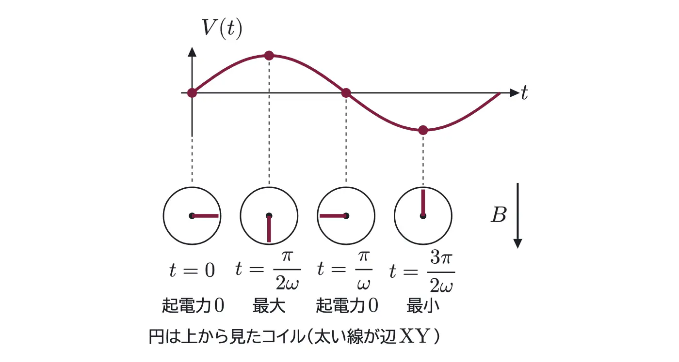 2008年九州大学物理 第2問 コラムの図