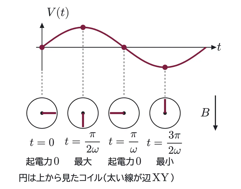 2008年九州大学物理 第2問 コラムの図