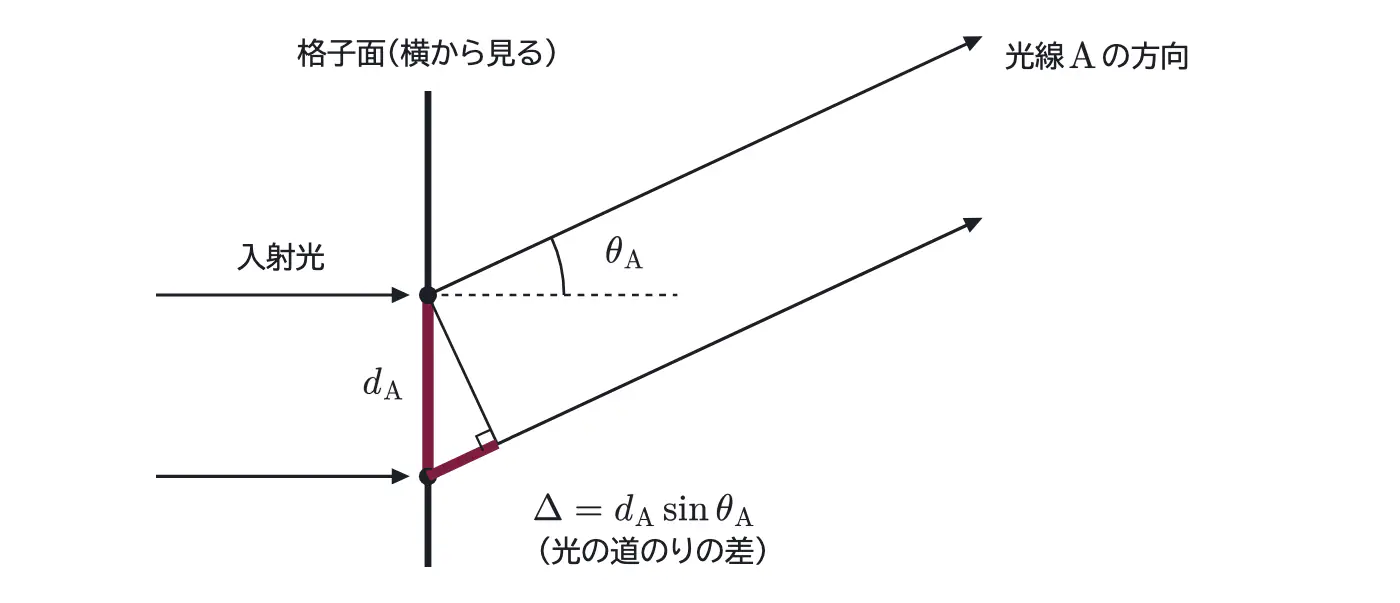 2008年九州大学物理 第3問 解答の方針の図