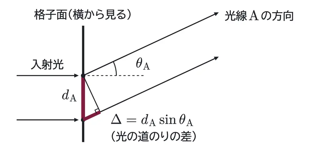 2008年九州大学物理 第3問 解答の方針の図