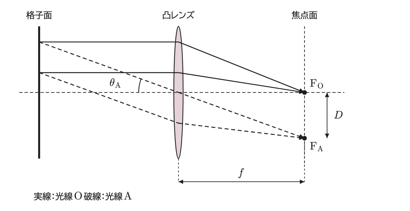 2008年九州大学物理 第3問 解答の方針の図