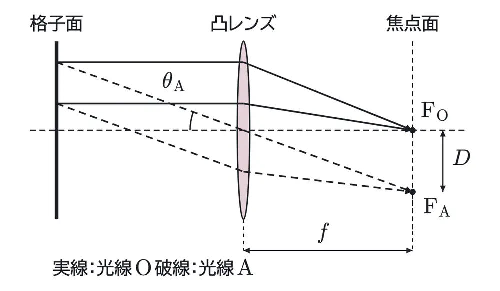 2008年九州大学物理 第3問 解答の方針の図