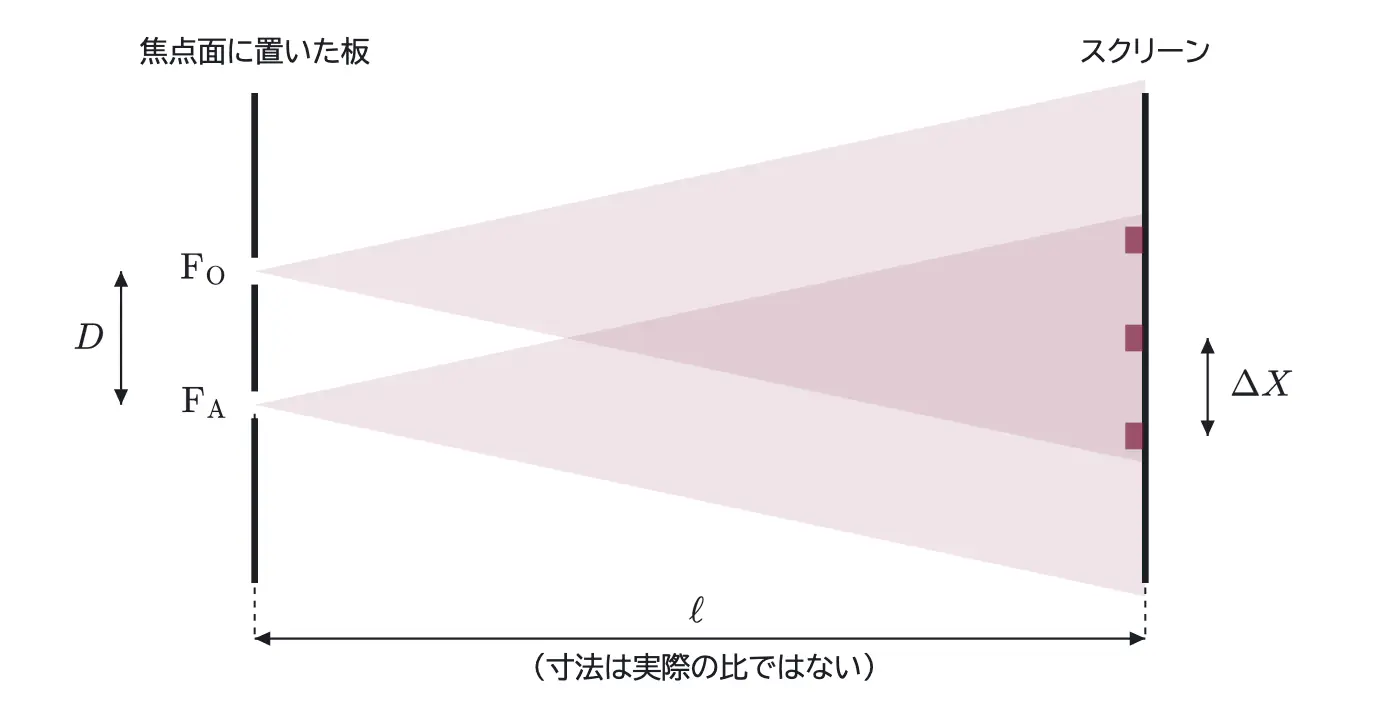 2008年九州大学物理 第3問 解答の方針の図