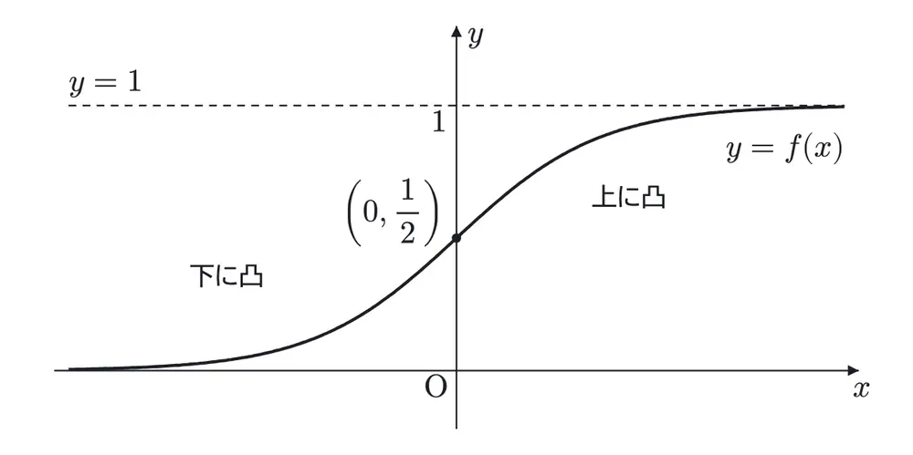 2008年九州大学理系数学 第1問 解答の方針の図
