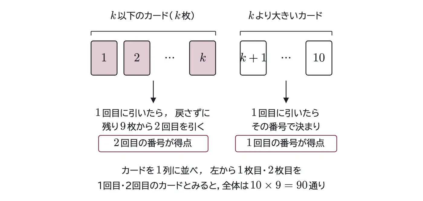 2008年九州大学理系数学 第2問 解答の方針の図