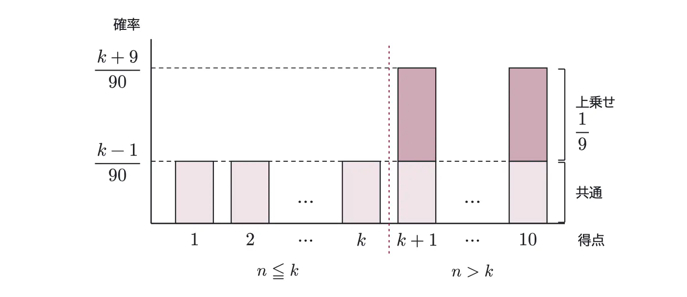 2008年九州大学理系数学 第2問 解答の方針の図