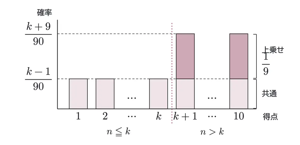 2008年九州大学理系数学 第2問 解答の方針の図
