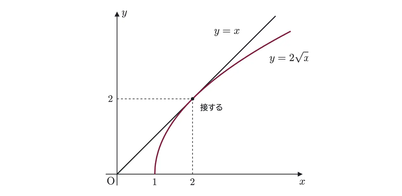 2008年九州大学理系数学 第4問 解答の方針の図