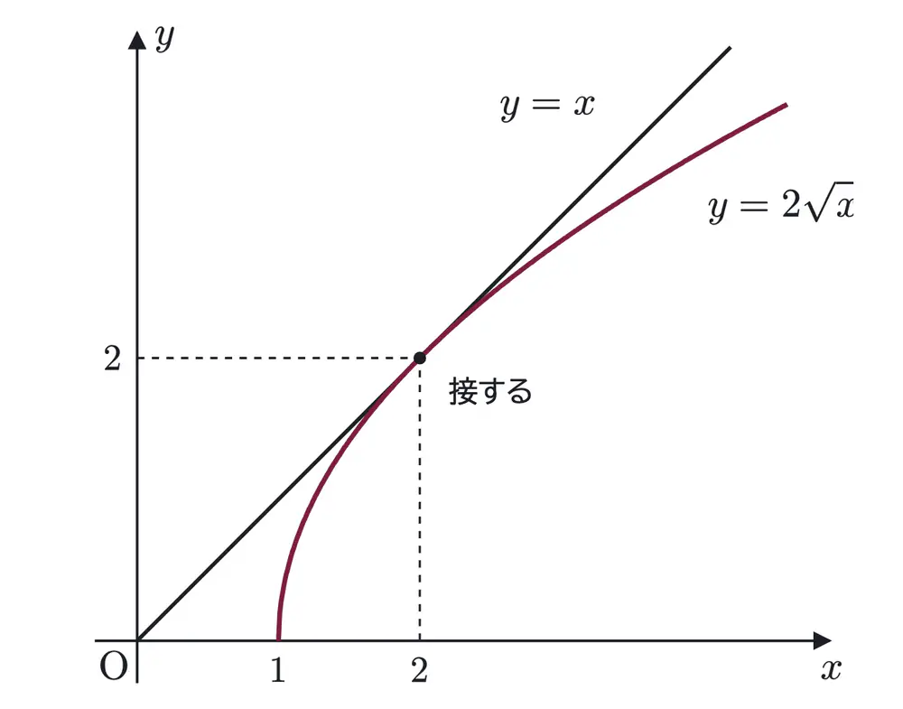 2008年九州大学理系数学 第4問 解答の方針の図