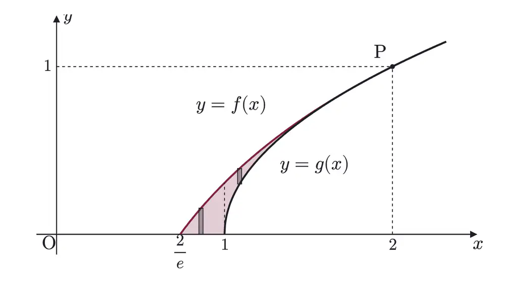 2008年九州大学理系数学 第4問 解答の方針の図