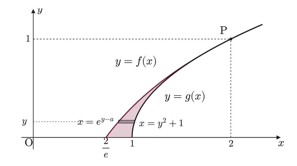 2008年九州大学理系数学 第4問 解答の方針の図