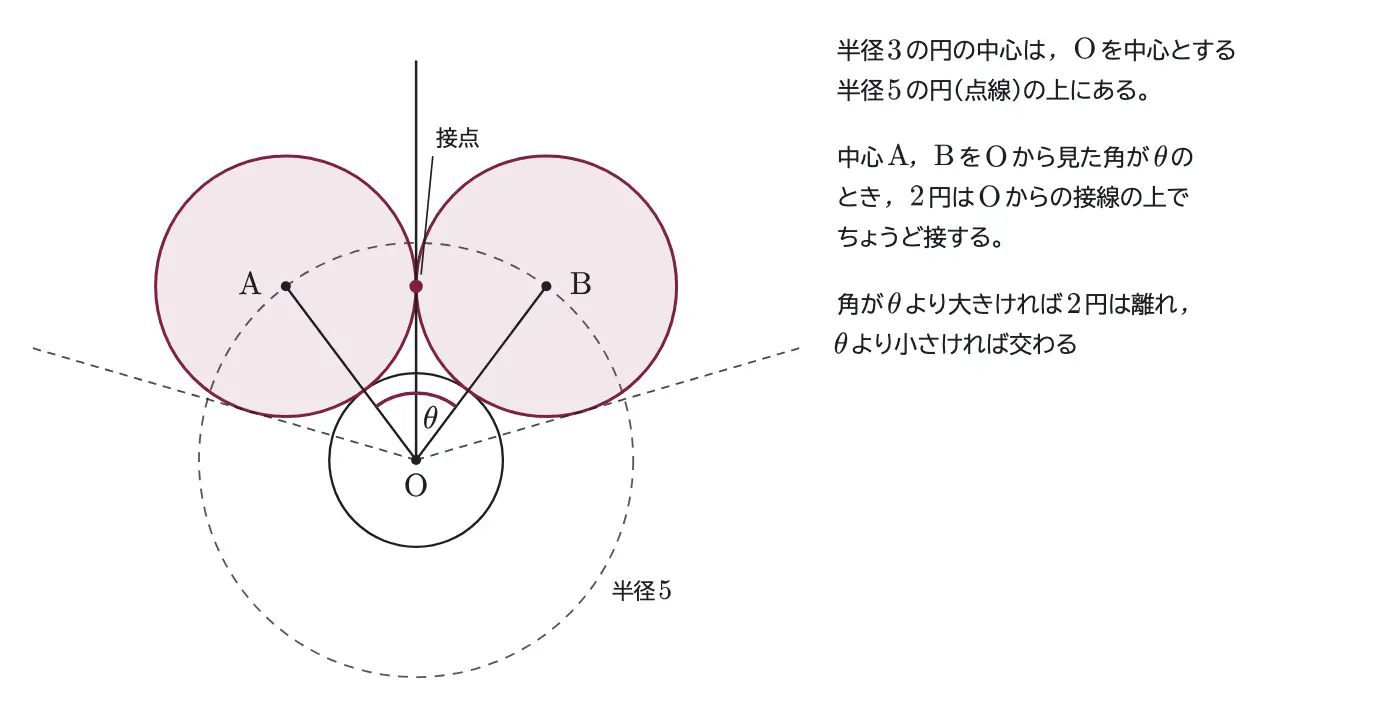 2008年九州大学理系数学 第5問 解答の方針の図
