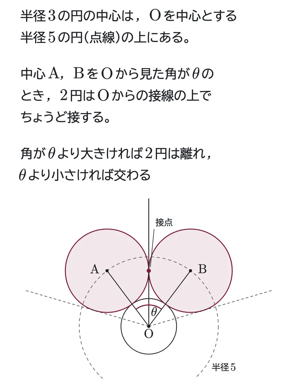 2008年九州大学理系数学 第5問 解答の方針の図