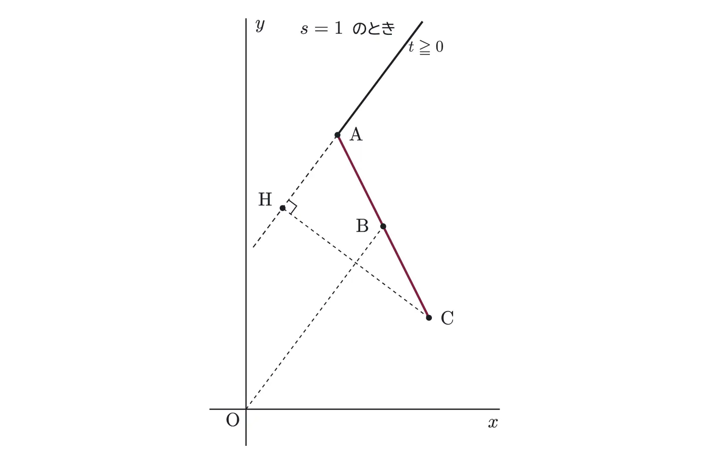 2009年九州大学文系数学 第2問 解答の方針の図