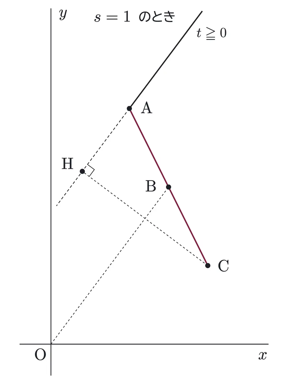 2009年九州大学文系数学 第2問 解答の方針の図