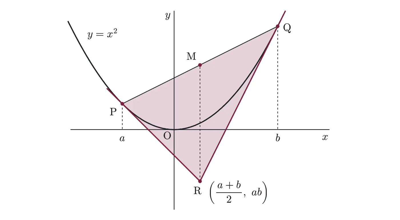 2009年九州大学文系数学 第4問 解答の方針の図