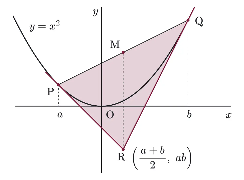 2009年九州大学文系数学 第4問 解答の方針の図