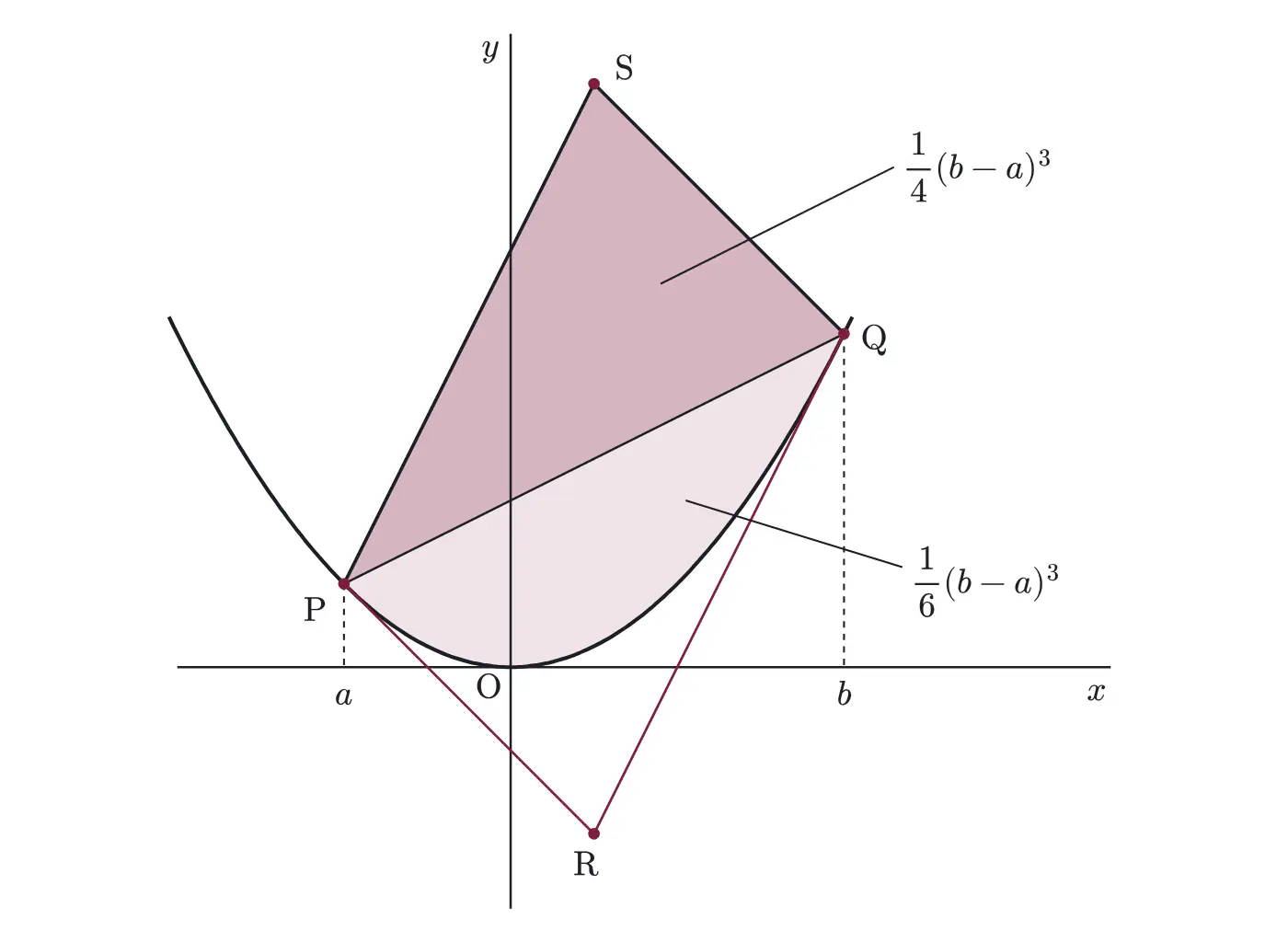2009年九州大学文系数学 第4問 解答の方針の図