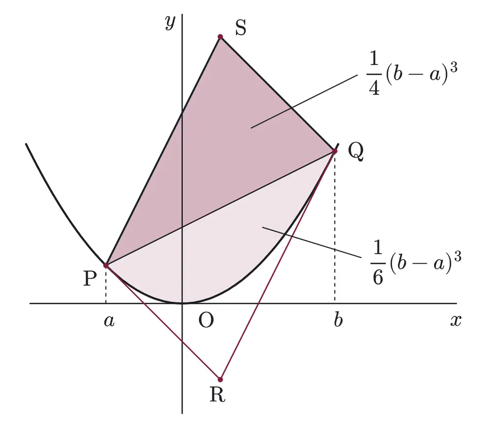 2009年九州大学文系数学 第4問 解答の方針の図