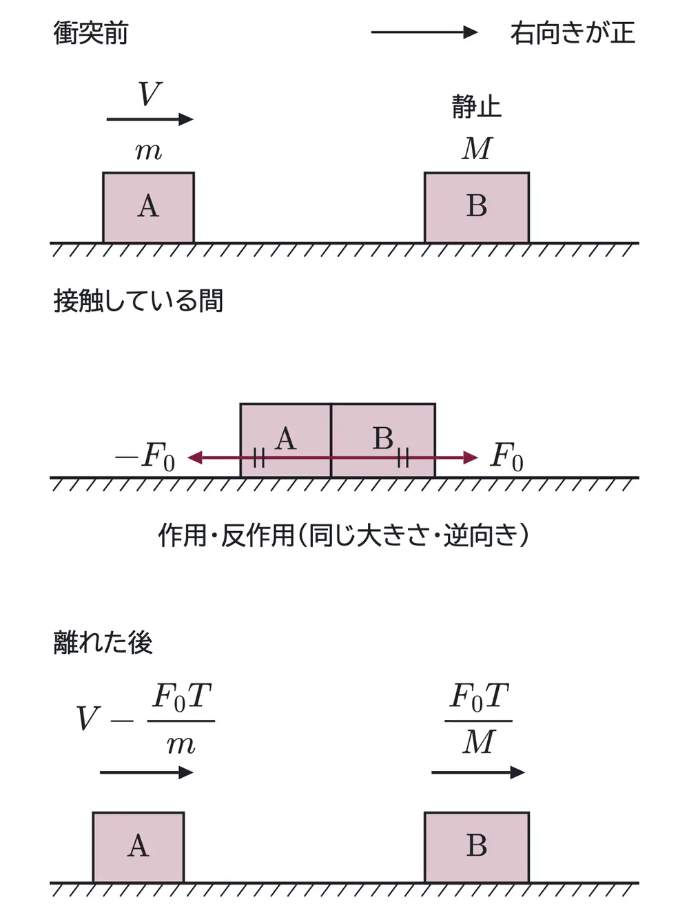 2009年九州大学物理 第1問 解答の方針の図