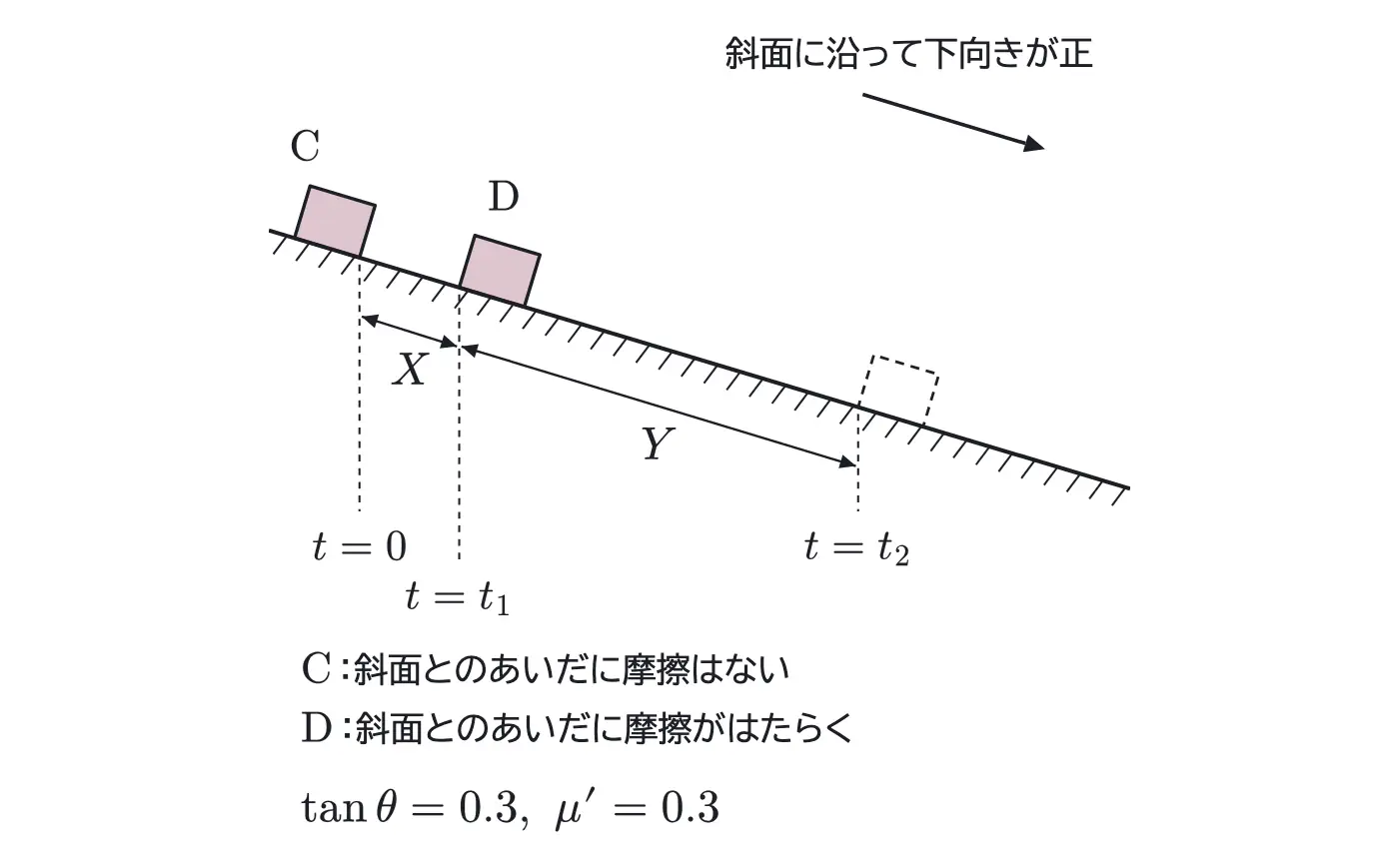 2009年九州大学物理 第1問 解答の方針の図