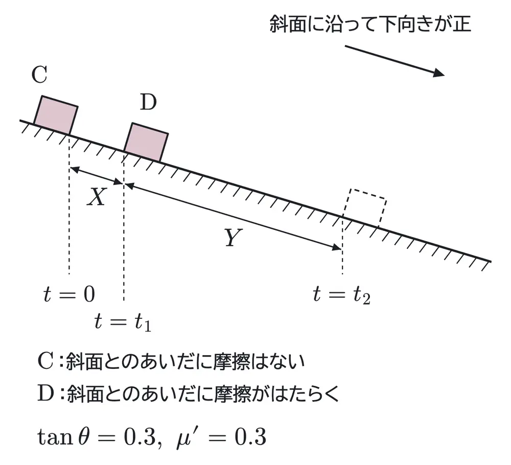 2009年九州大学物理 第1問 解答の方針の図