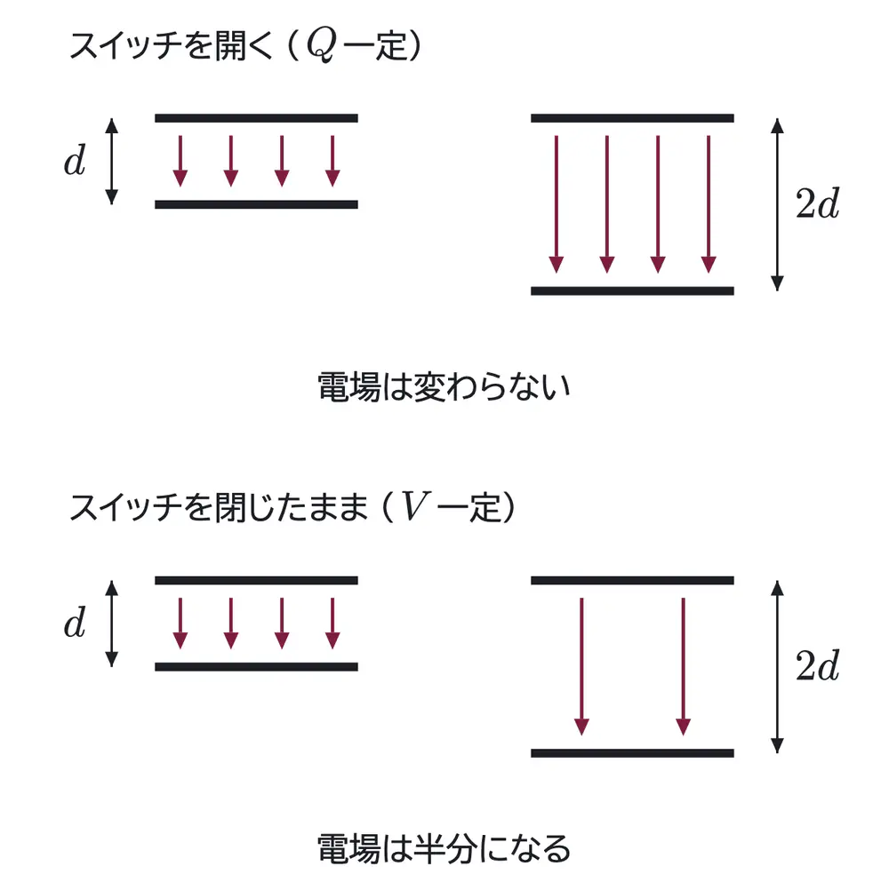 2009年九州大学物理 第2問 コラムの図