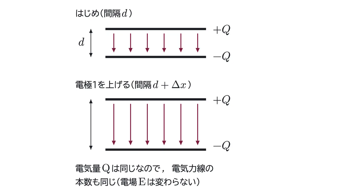 2009年九州大学物理 第2問 解答の方針の図
