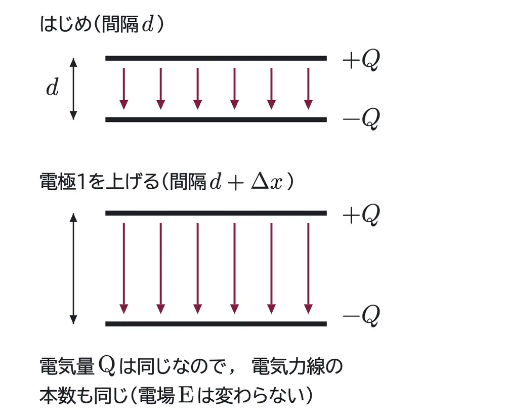 2009年九州大学物理 第2問 解答の方針の図