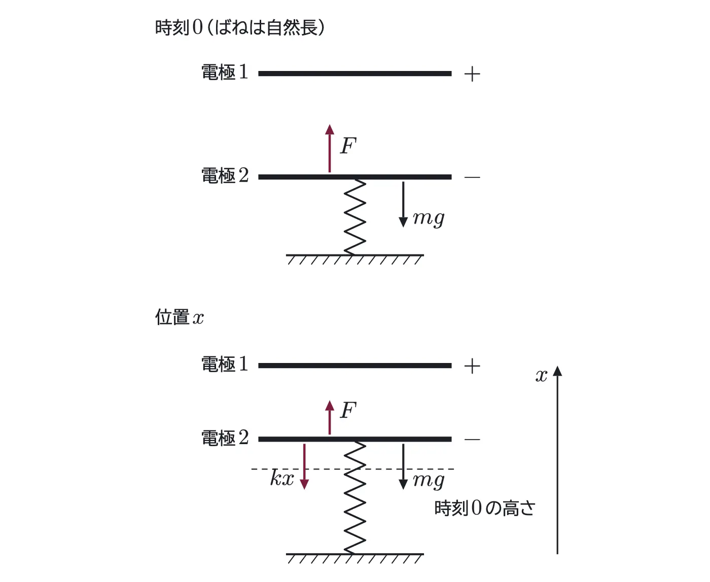 2009年九州大学物理 第2問 解答の方針の図