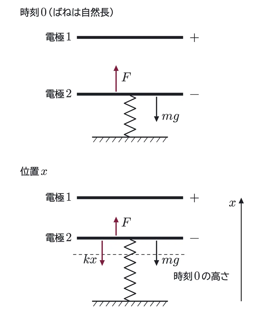 2009年九州大学物理 第2問 解答の方針の図