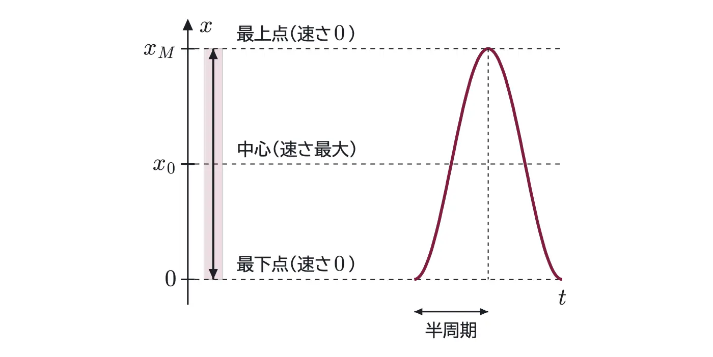 2009年九州大学物理 第2問 解答の方針の図