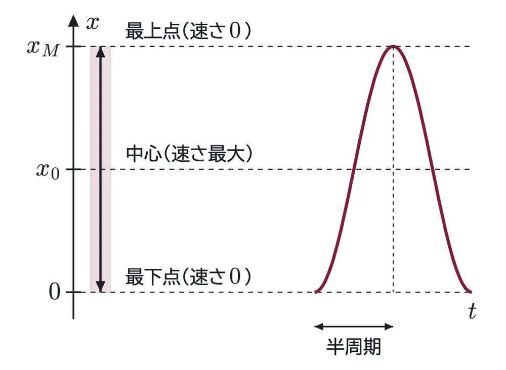 2009年九州大学物理 第2問 解答の方針の図