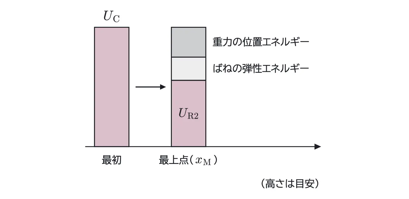 2009年九州大学物理 第2問 解答の方針の図