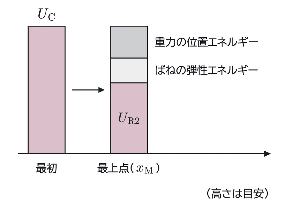2009年九州大学物理 第2問 解答の方針の図