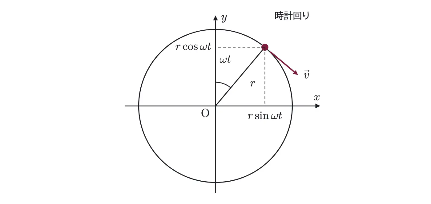 2009年九州大学物理 第3問 解答の方針の図