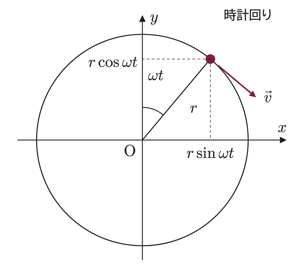2009年九州大学物理 第3問 解答の方針の図