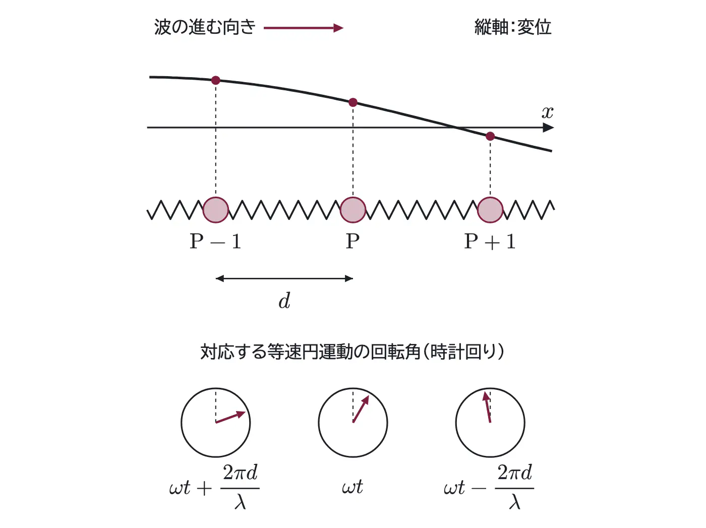 2009年九州大学物理 第3問 解答の方針の図