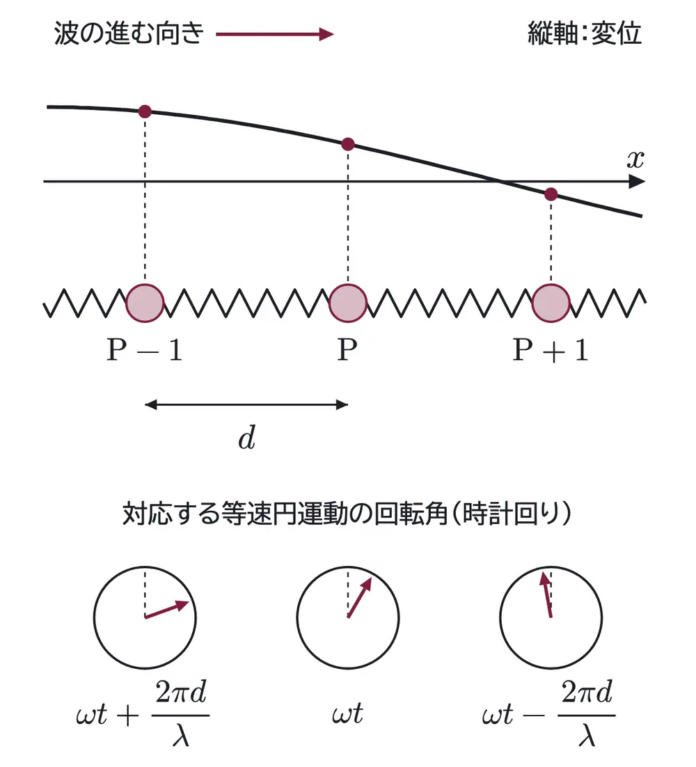 2009年九州大学物理 第3問 解答の方針の図