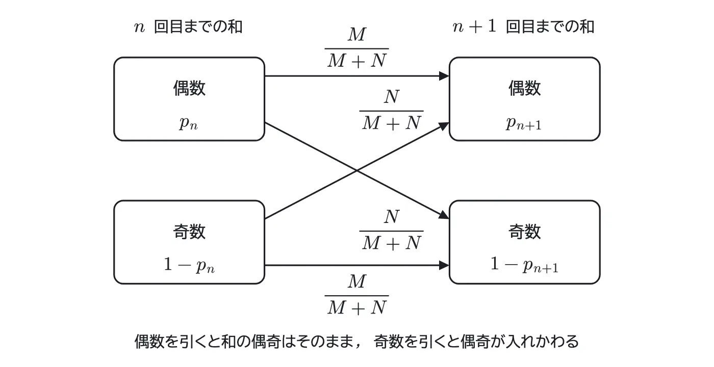 2009年九州大学理系数学 第2問 解答の方針の図