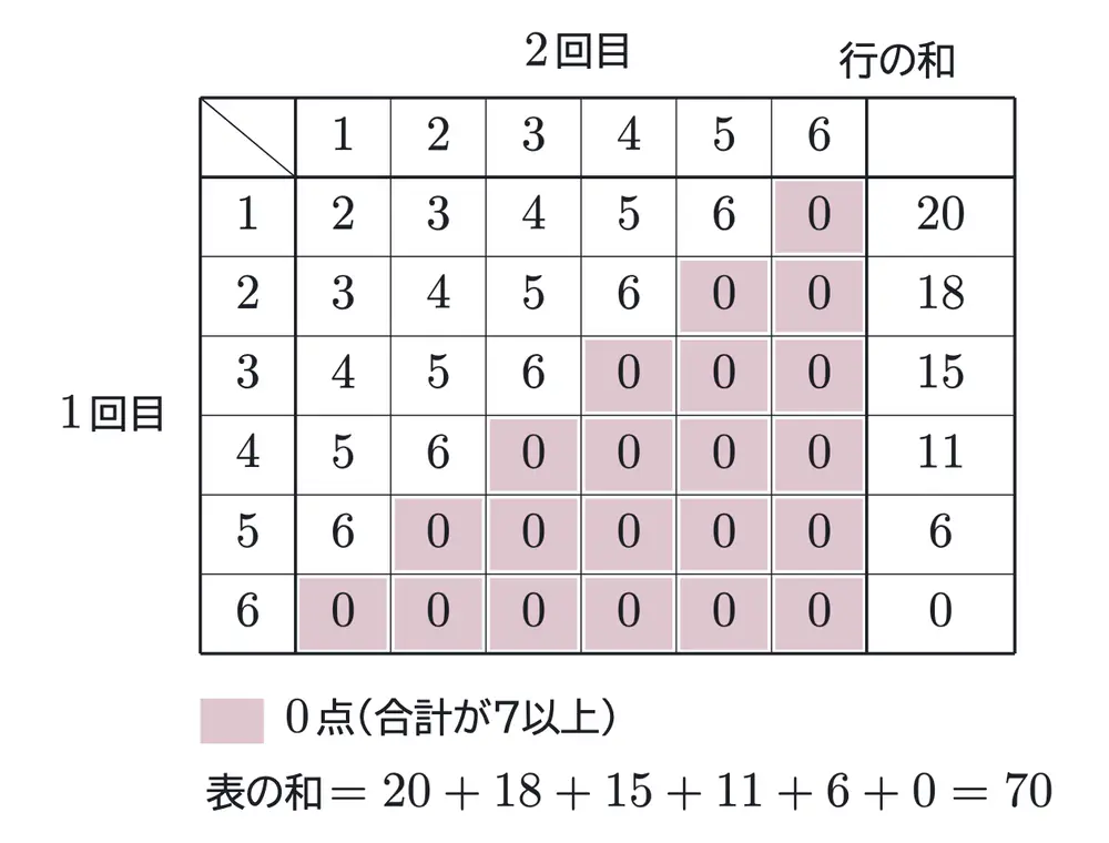 2010年九州大学文系数学 第2問 解答の方針の図