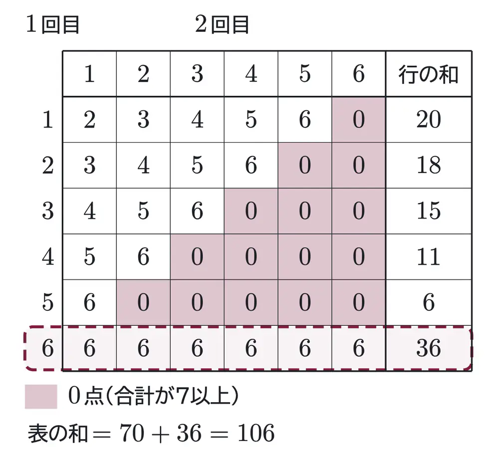 2010年九州大学文系数学 第2問 解答の方針の図