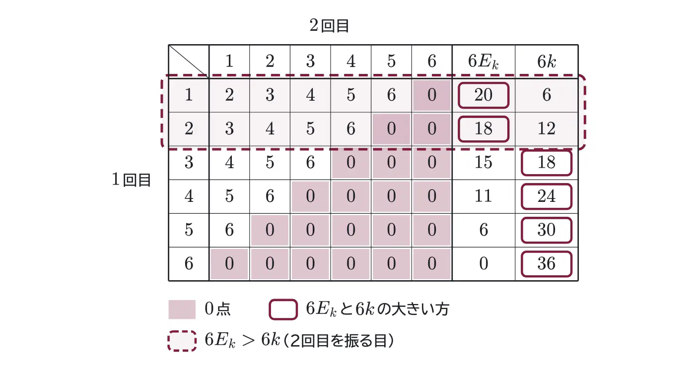 2010年九州大学文系数学 第2問 解答の方針の図
